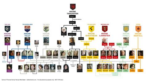 Game of Thrones: The Family Tree of Maisie Williams。